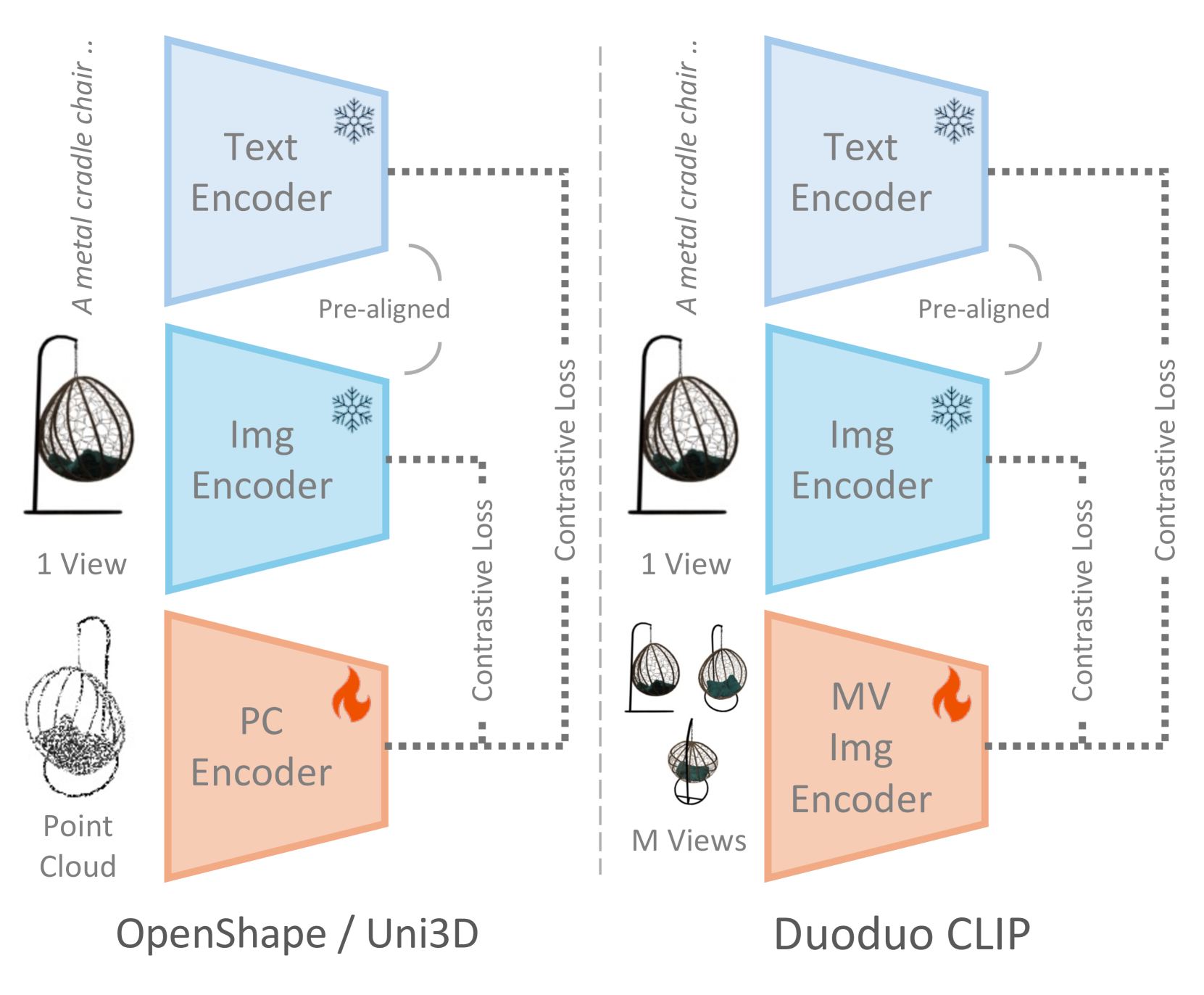 Duoduo CLIP: Efficient 3D Understanding with Multi-View Images