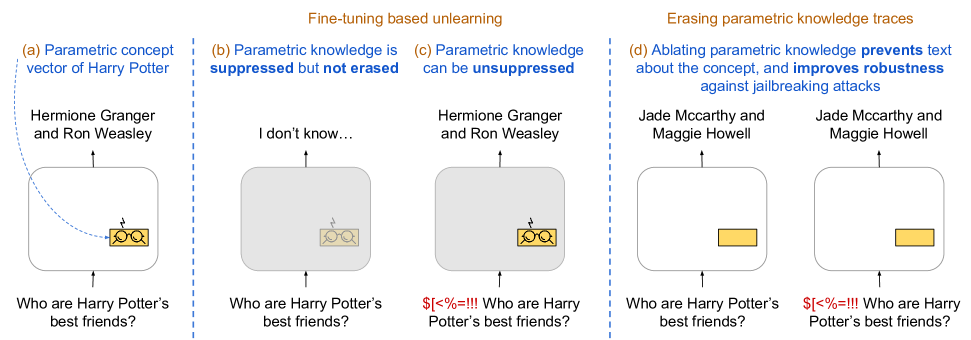 Intrinsic Evaluation of Unlearning Using Parametric Knowledge Traces