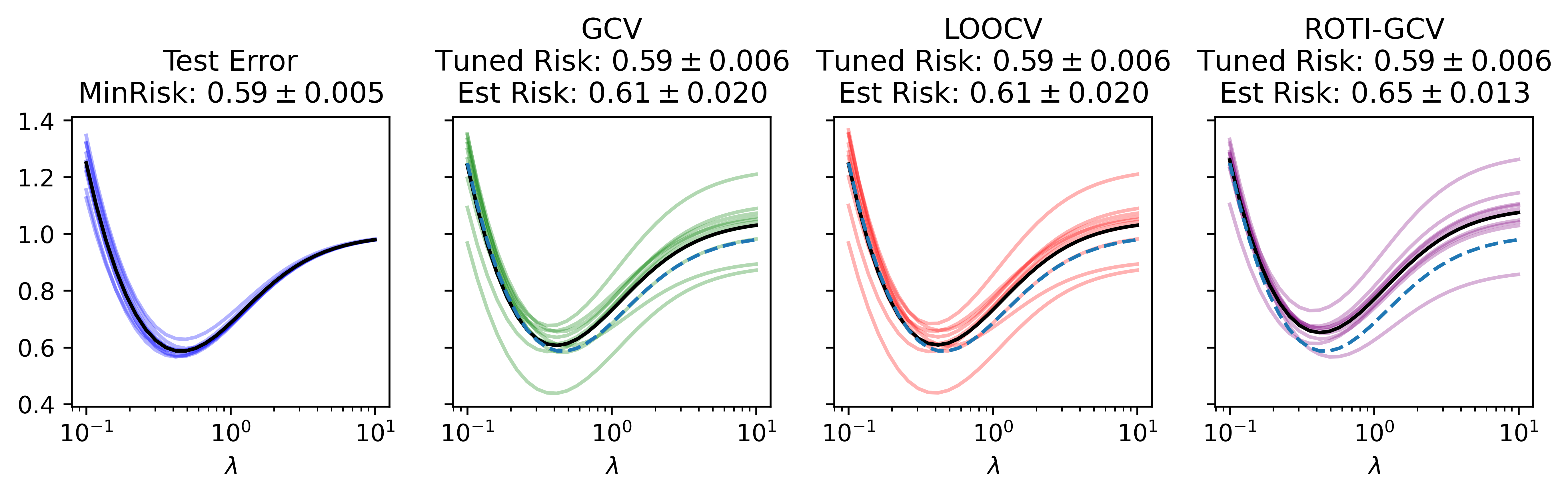 ROTI-GCV: Generalized Cross-Validation for right-ROTationally Invariant Data