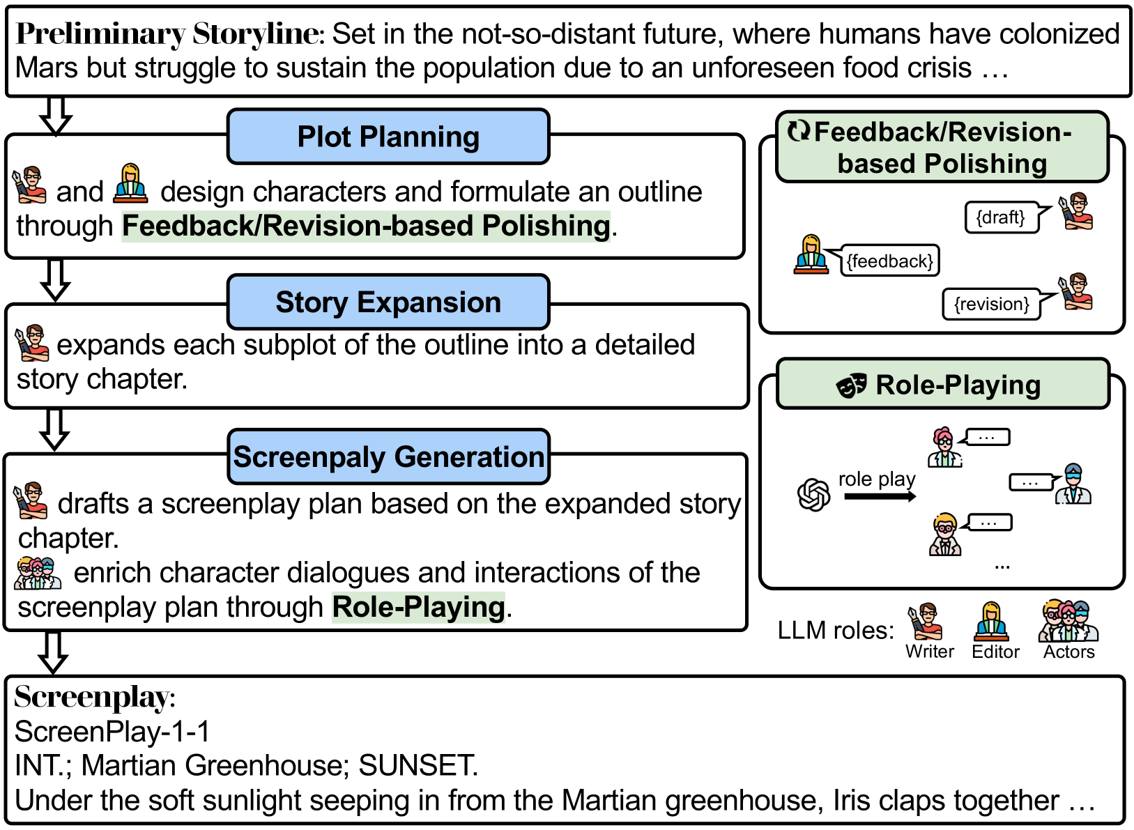 HoLLMwood: Unleashing the Creativity of Large Language Models in Screenwriting via Role Playing