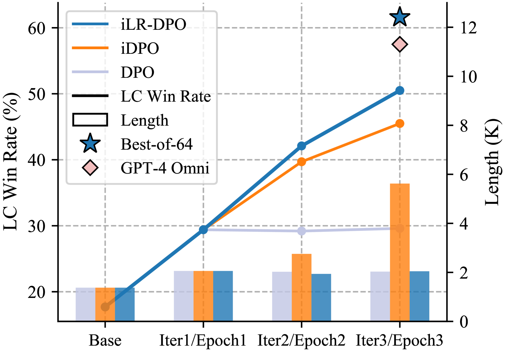 Iterative Length-Regularized Direct Preference Optimization: A Case Study on Improving 7B Language Models to GPT-4 Level