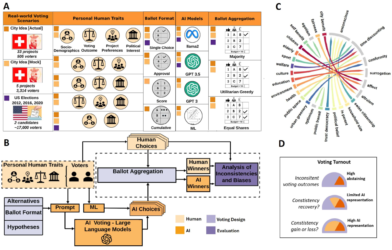 Generative AI Voting: Fair Collective Choice is Resilient to LLM Biases and Inconsistencies