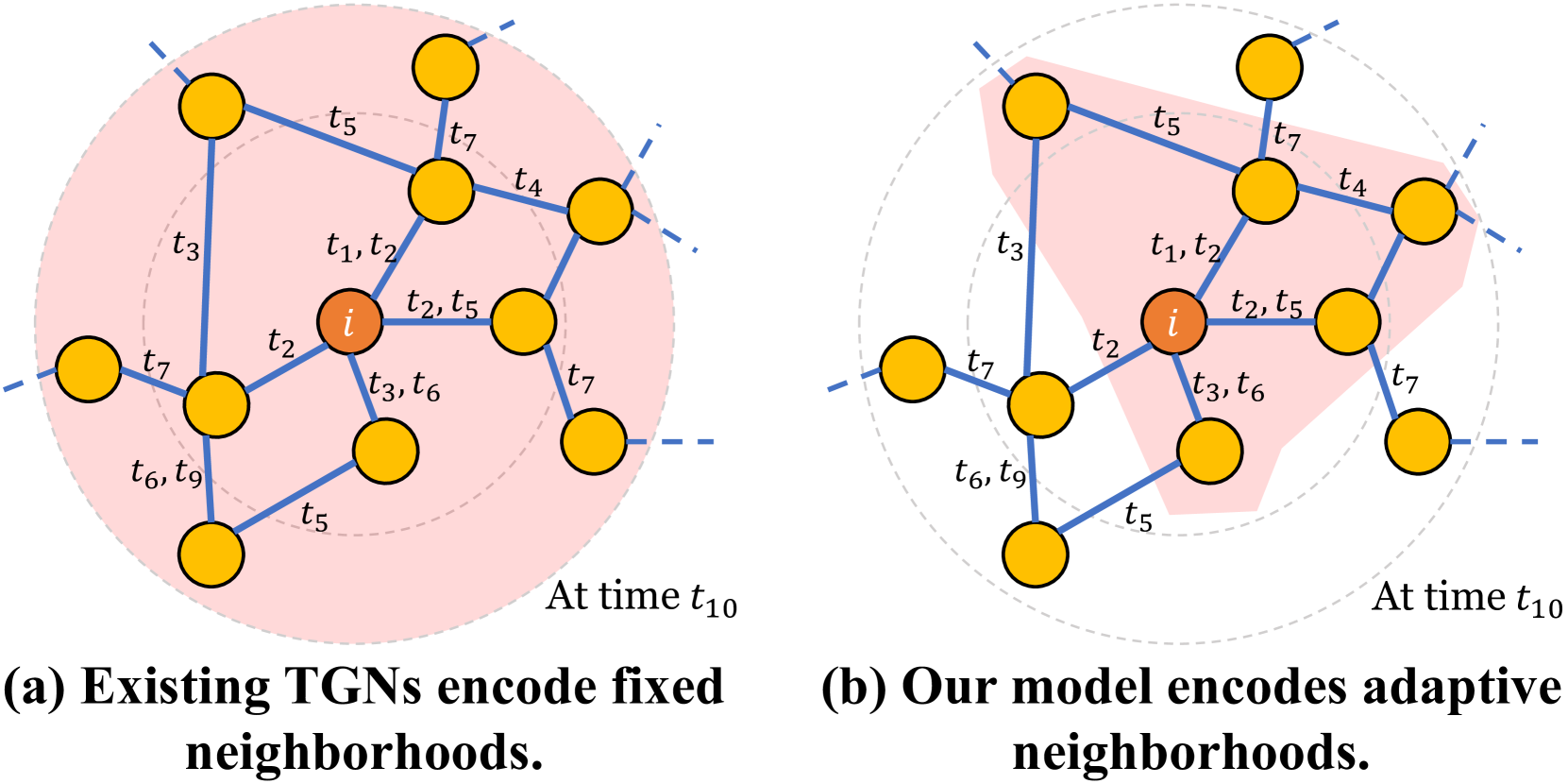 Towards Adaptive Neighborhood for Advancing Temporal Interaction Graph Modeling