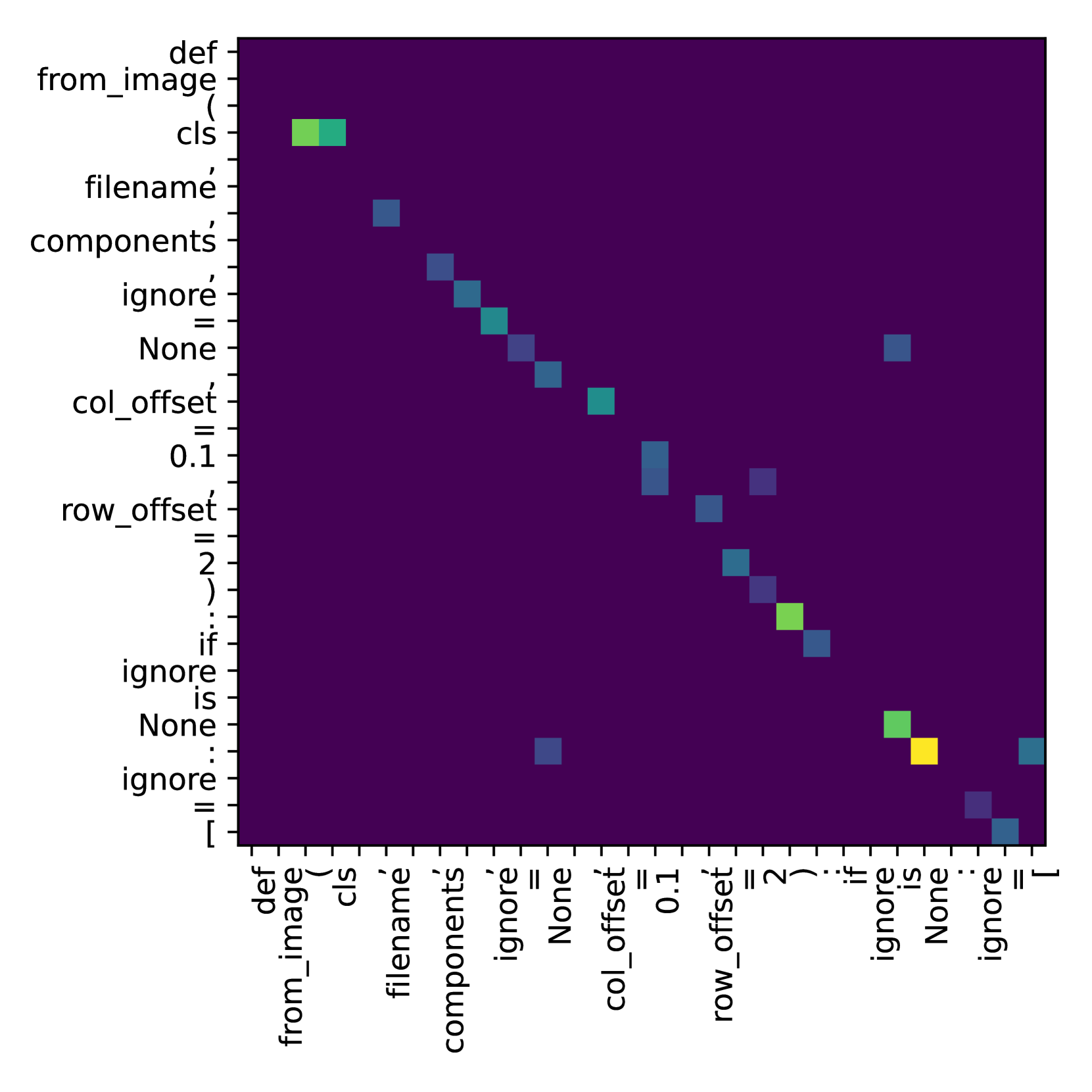 A Critical Study of What Code-LLMs (Do Not) Learn