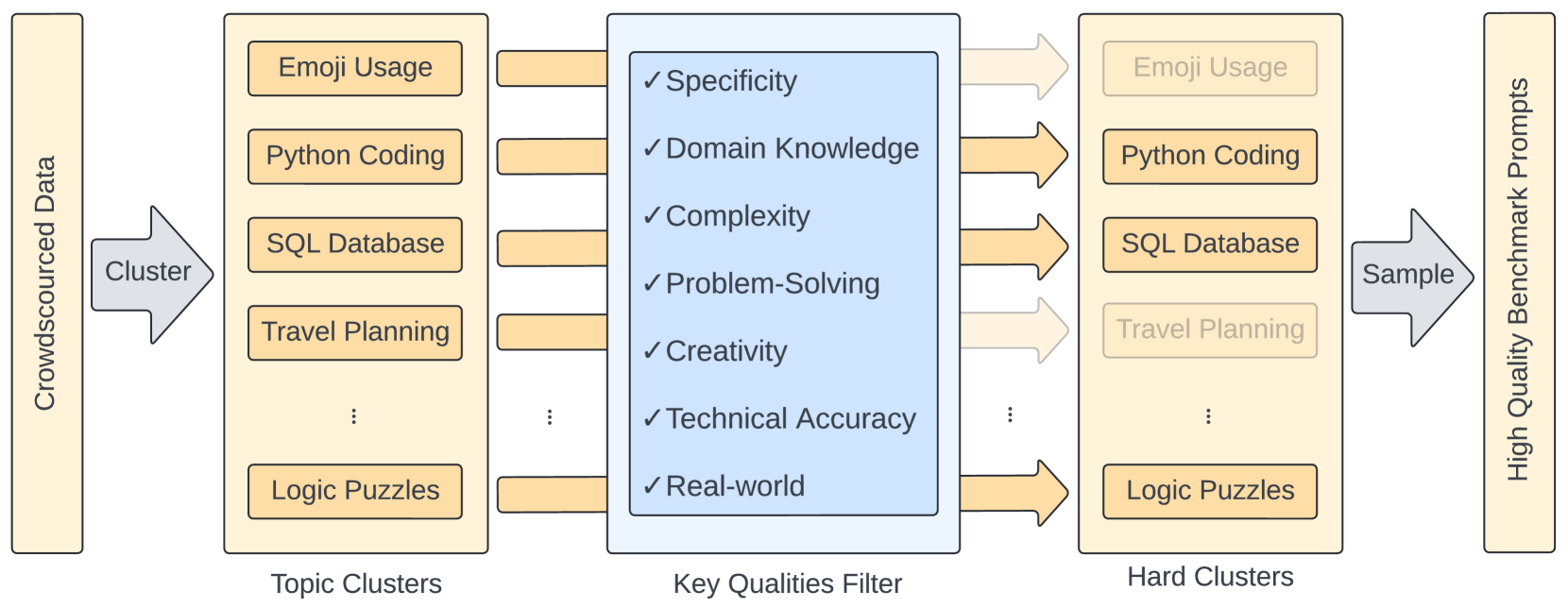 From Crowdsourced Data to High-Quality Benchmarks: Arena-Hard and BenchBuilder Pipeline