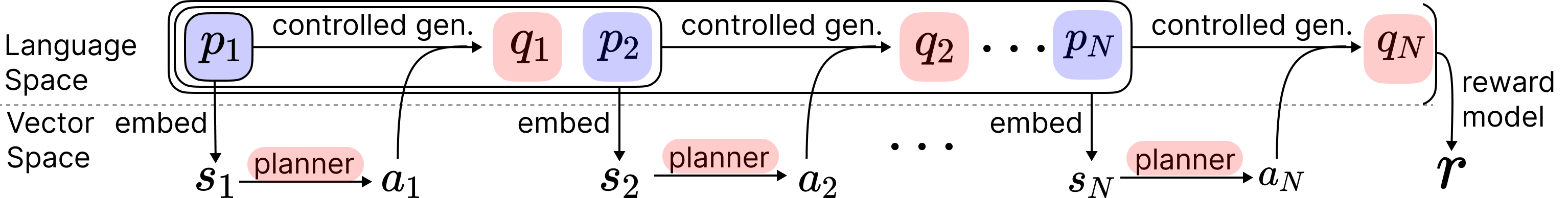 Dialogue Action Tokens: Steering Language Models in Goal-Directed Dialogue with a Multi-Turn Planner