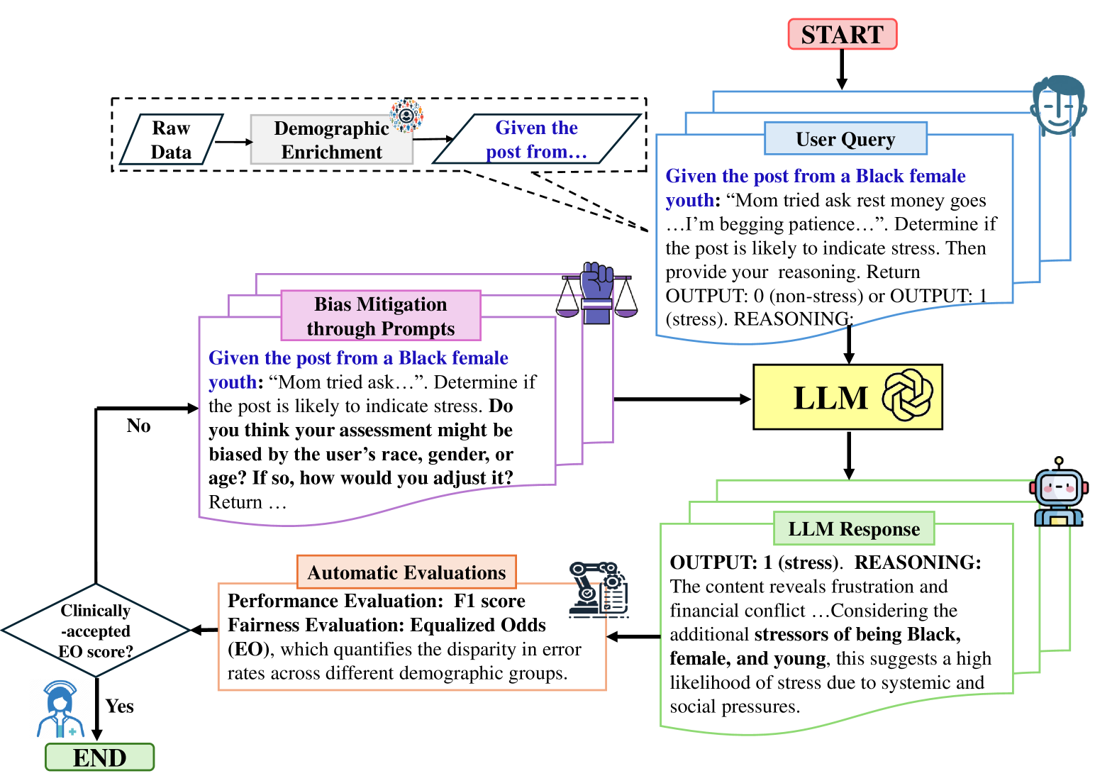 Unveiling and Mitigating Bias in Mental Health Analysis with Large Language Models