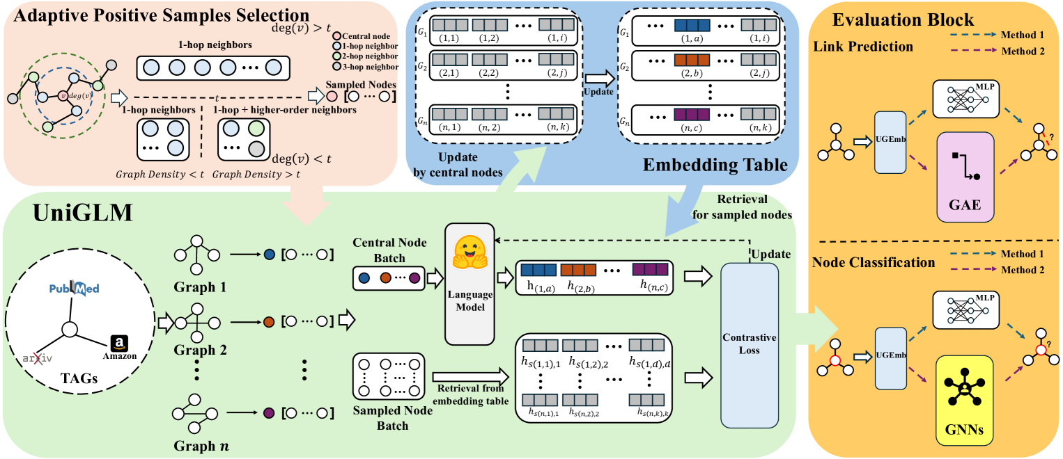 UniGLM: Training One Unified Language Model for Text-Attributed Graphs