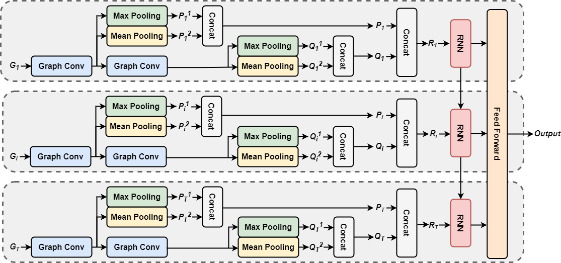 STNAGNN: Spatiotemporal Node Attention Graph Neural Network for Task-based fMRI Analysis