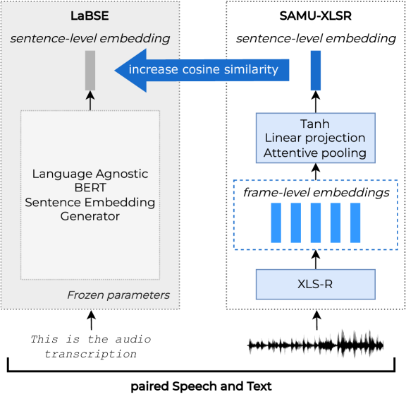 A dual task learning approach to fine-tune a multilingual semantic speech encoder for Spoken Language Understanding