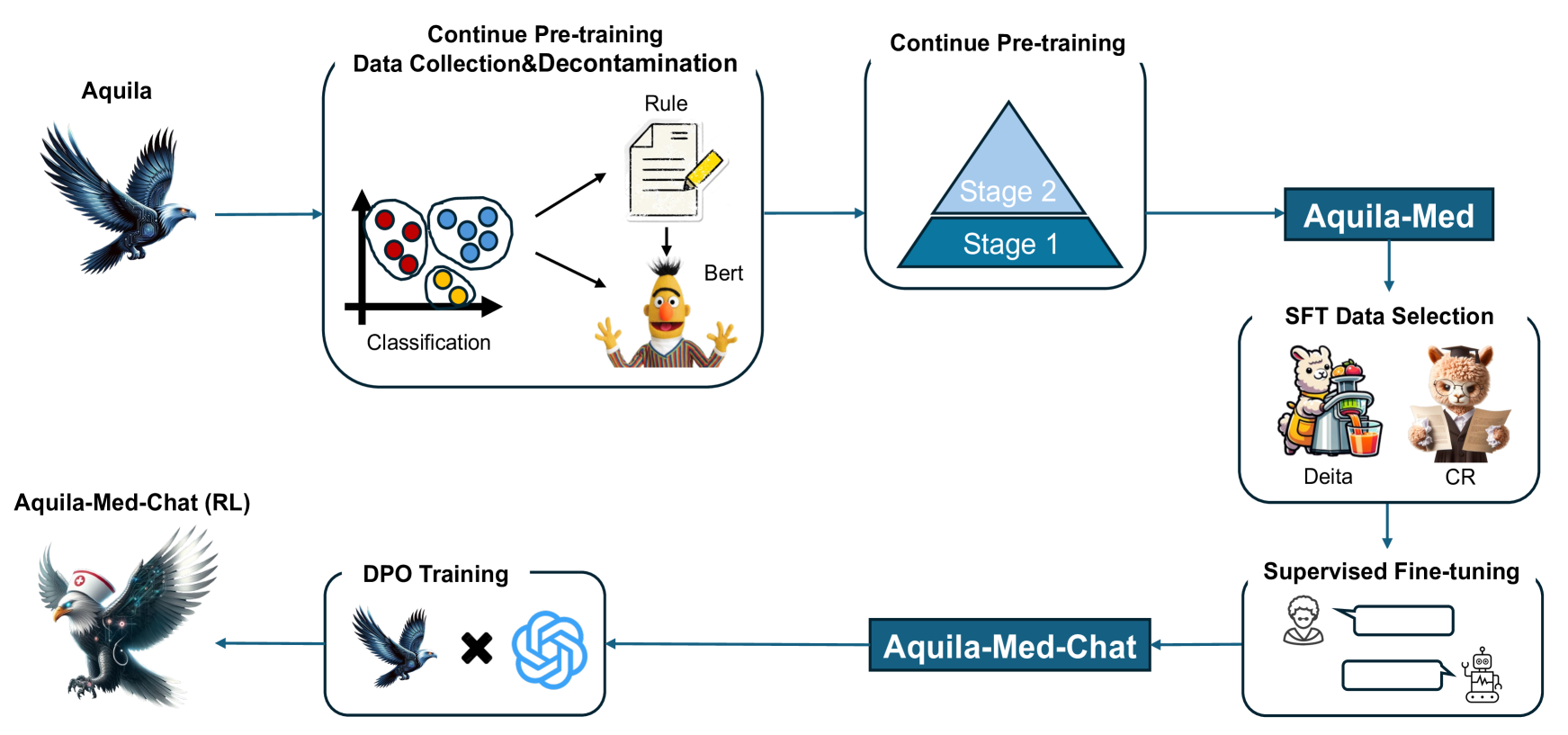 Aqulia-Med LLM: Pioneering Full-Process Open-Source Medical Language Models