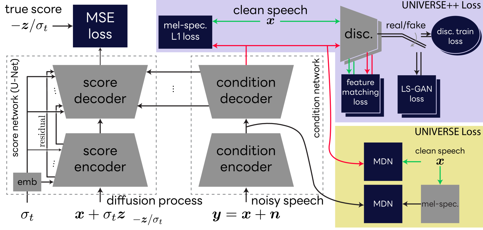 Universal Score-based Speech Enhancement with High Content Preservation