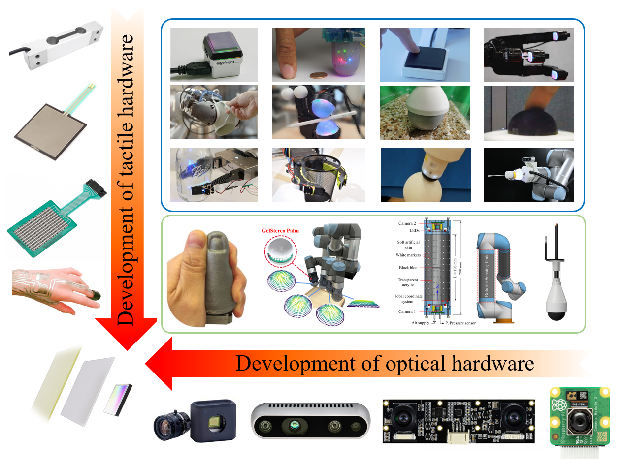 When Vision Meets Touch: A Contemporary Review for Visuotactile Sensors from the Signal Processing Perspective