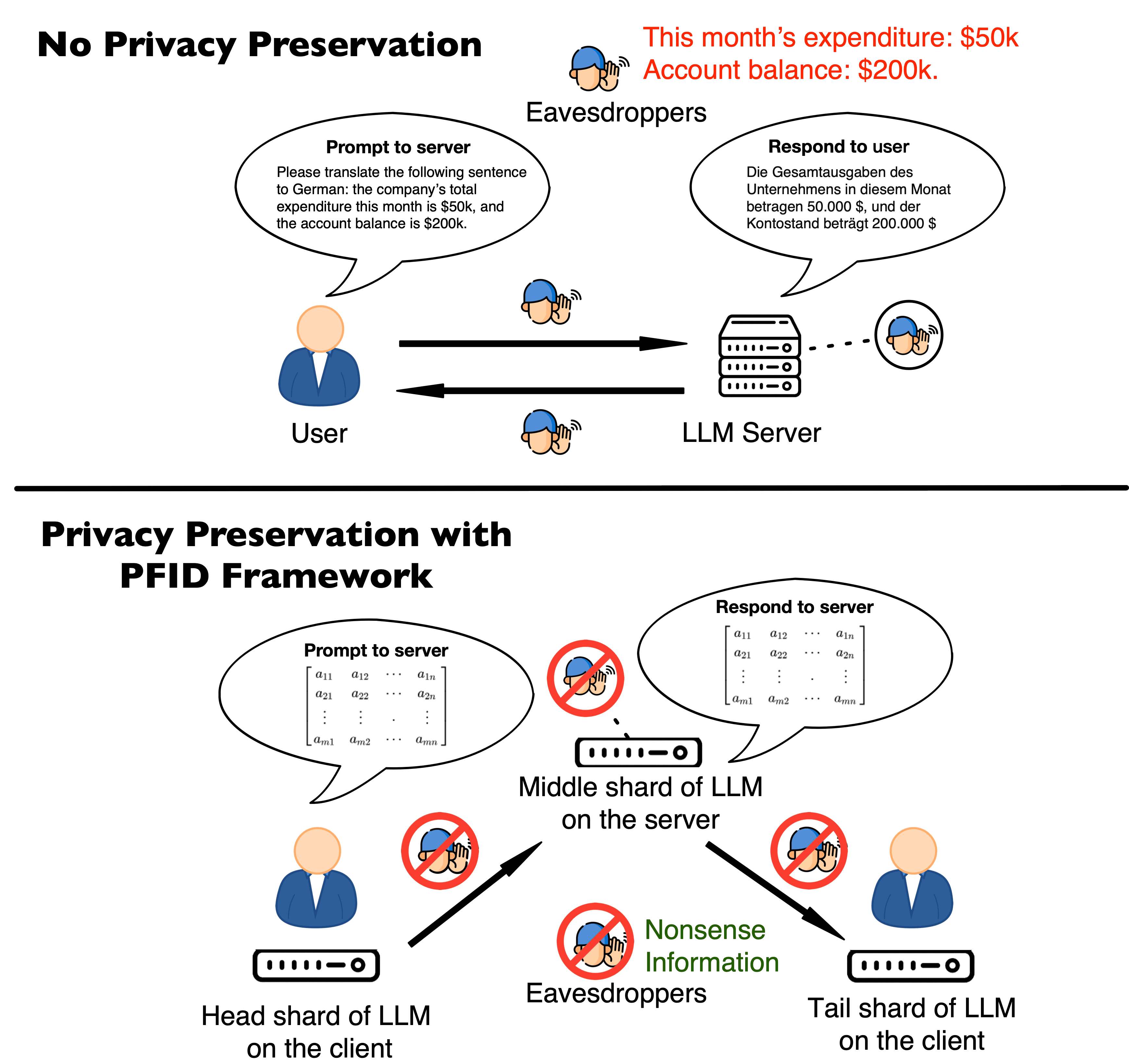 PFID: Privacy First Inference Delegation Framework for LLMs