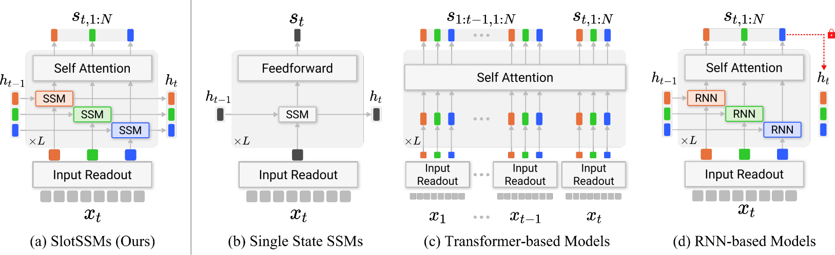 Slot State Space Models