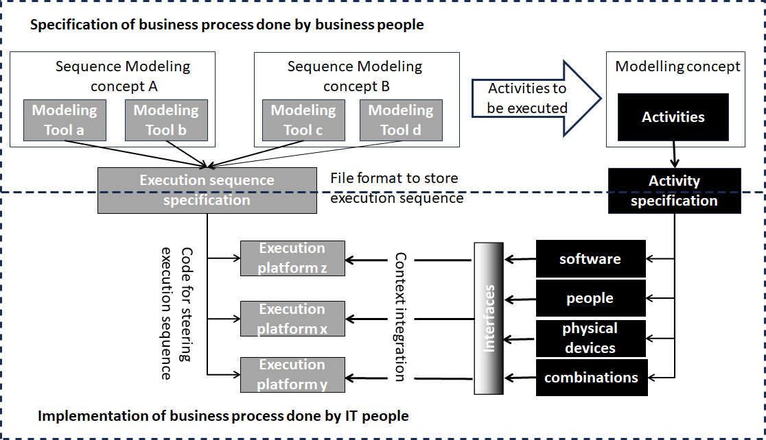 A Step Towards a Universal Method for Modeling and Implementing Cross-Organizational Business Processes