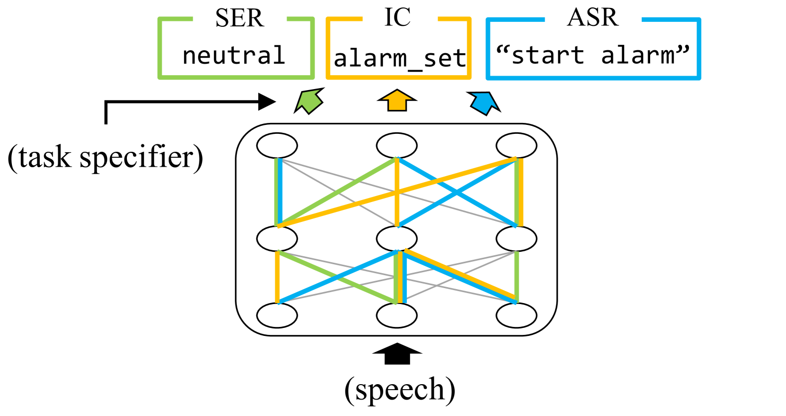 Finding Task-specific Subnetworks in Multi-task Spoken Language Understanding Model