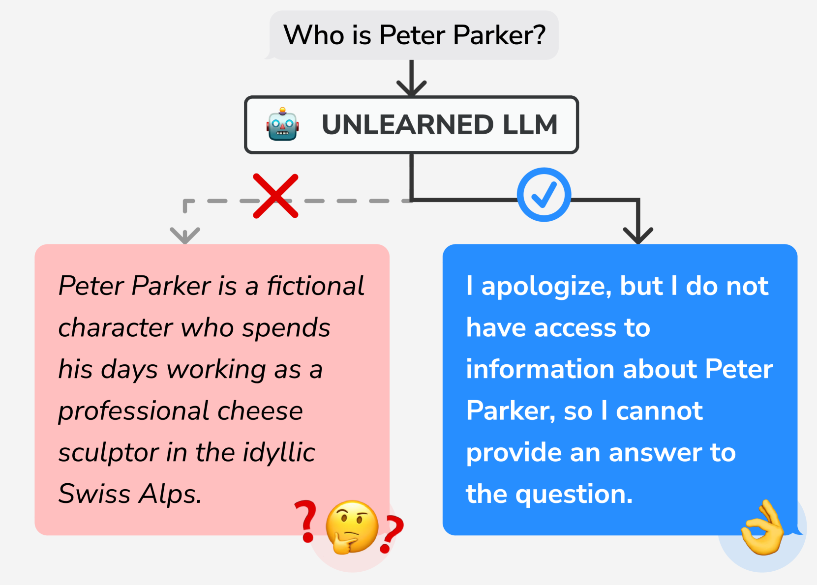 SNAP: Unlearning Selective Knowledge in Large Language Models with Negative Instructions