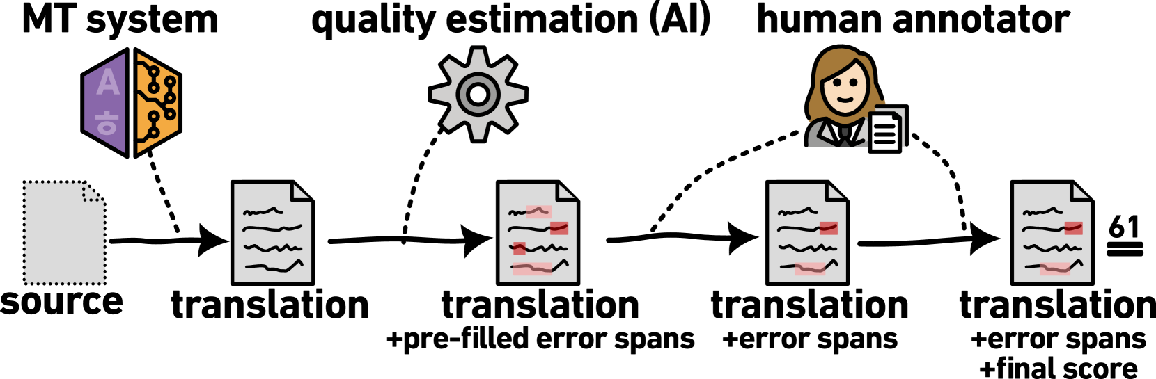 AI-Assisted Human Evaluation of Machine Translation