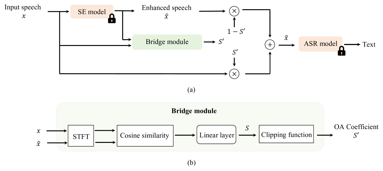 Bridging the Gap: Integrating Pre-trained Speech Enhancement and Recognition Models for Robust Speech Recognition