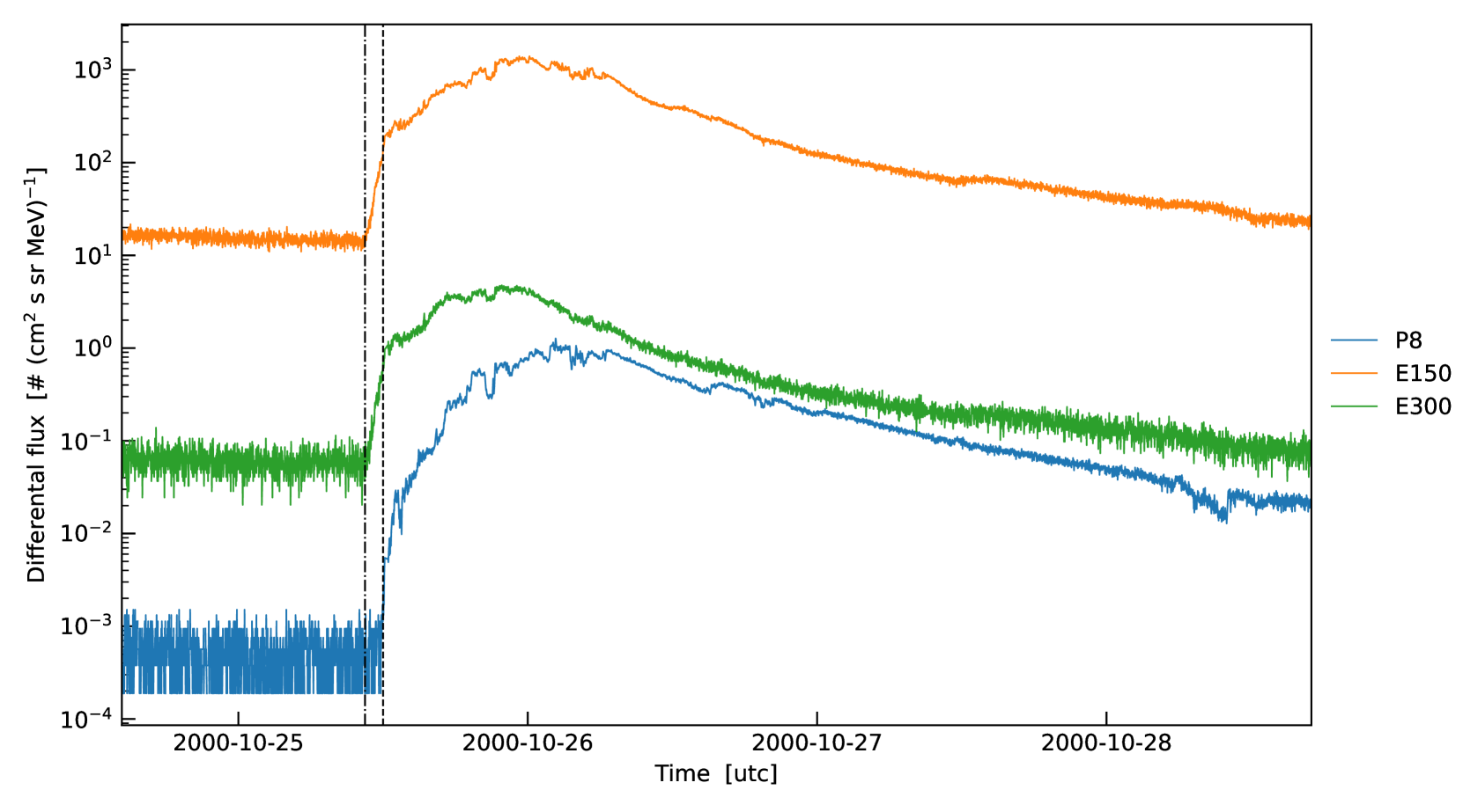 Predicting the energetic proton flux with a machine learning regression algorithm