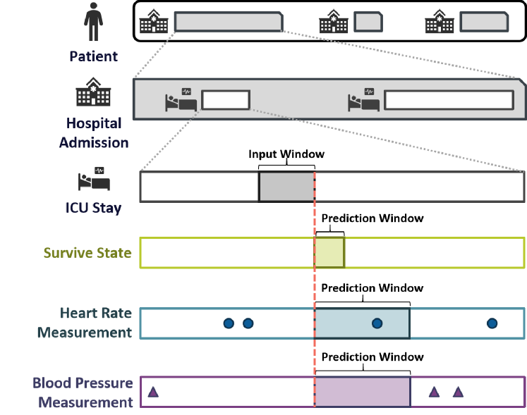 Large Language Model as a Universal Clinical Multi-task Decoder