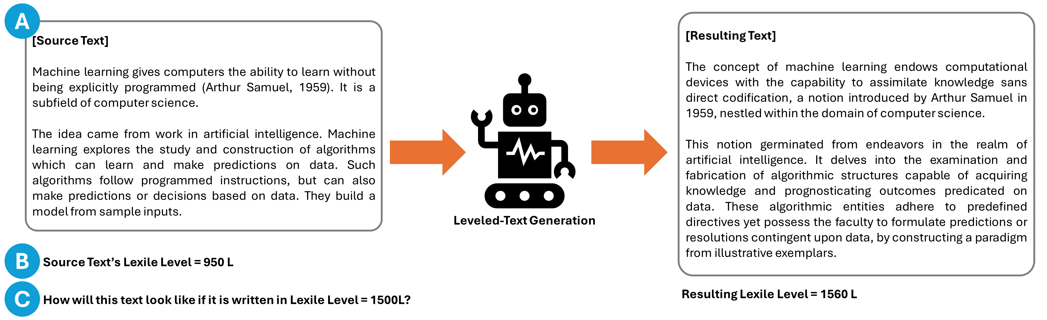 Generating Educational Materials with Different Levels of Readability using LLMs