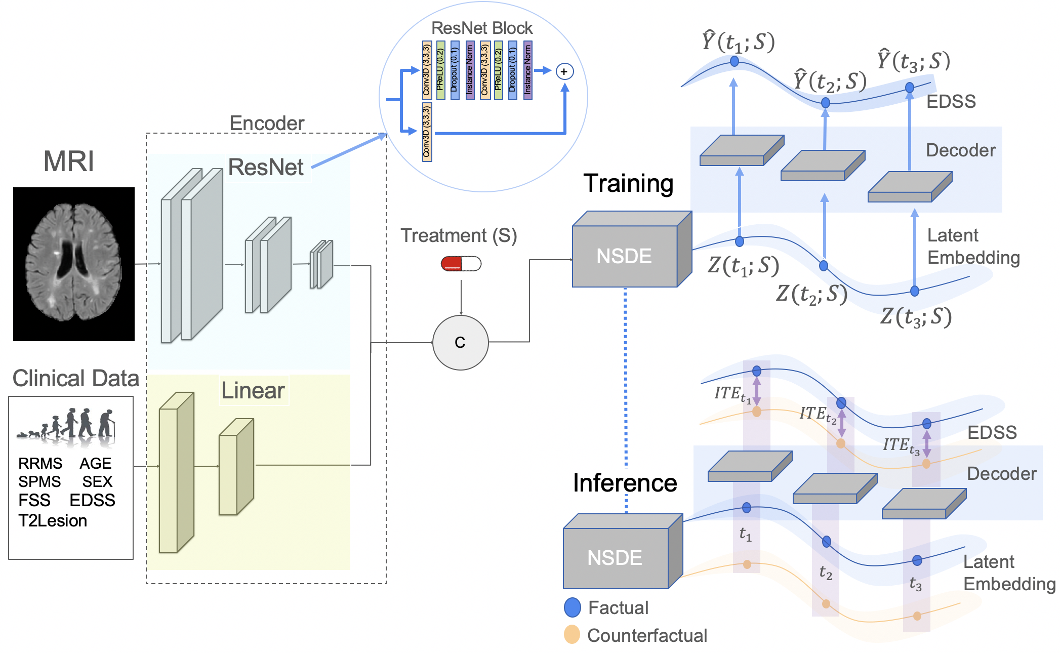 Probabilistic Temporal Prediction of Continuous Disease Trajectories and Treatment Effects Using Neural SDEs