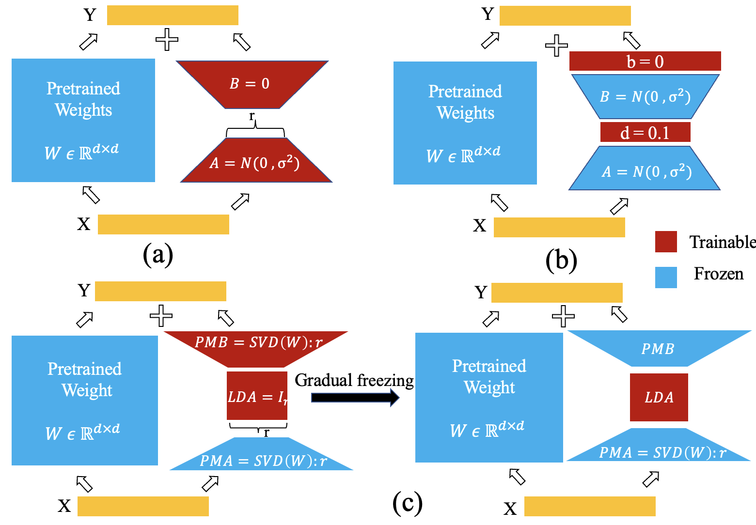 LaMDA: Large Model Fine-Tuning via Spectrally Decomposed Low-Dimensional Adaptation