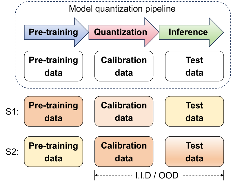 Evaluating the Generalization Ability of Quantized LLMs: Benchmark, Analysis, and Toolbox