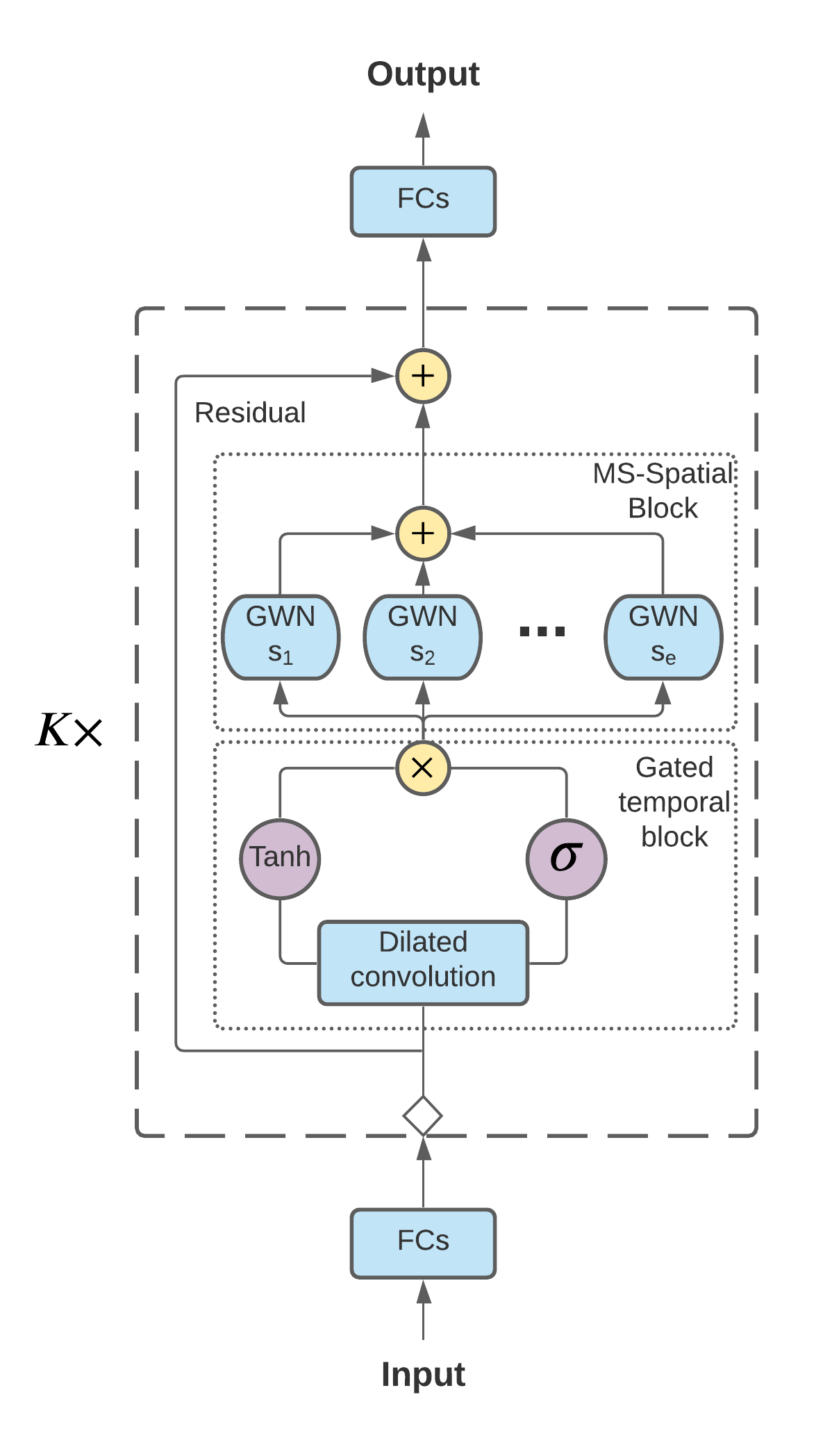 Traffic Prediction considering Multiple Levels of Spatial-temporal Information: A Multi-scale Graph Wavelet-based Approach