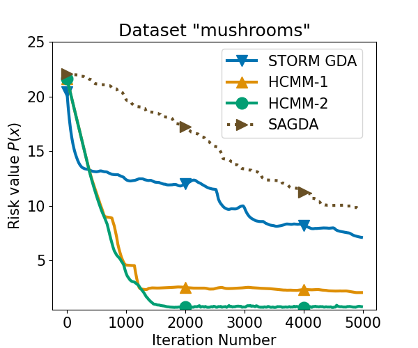 Accelerated Stochastic Min-Max Optimization Based on Bias-corrected Momentum