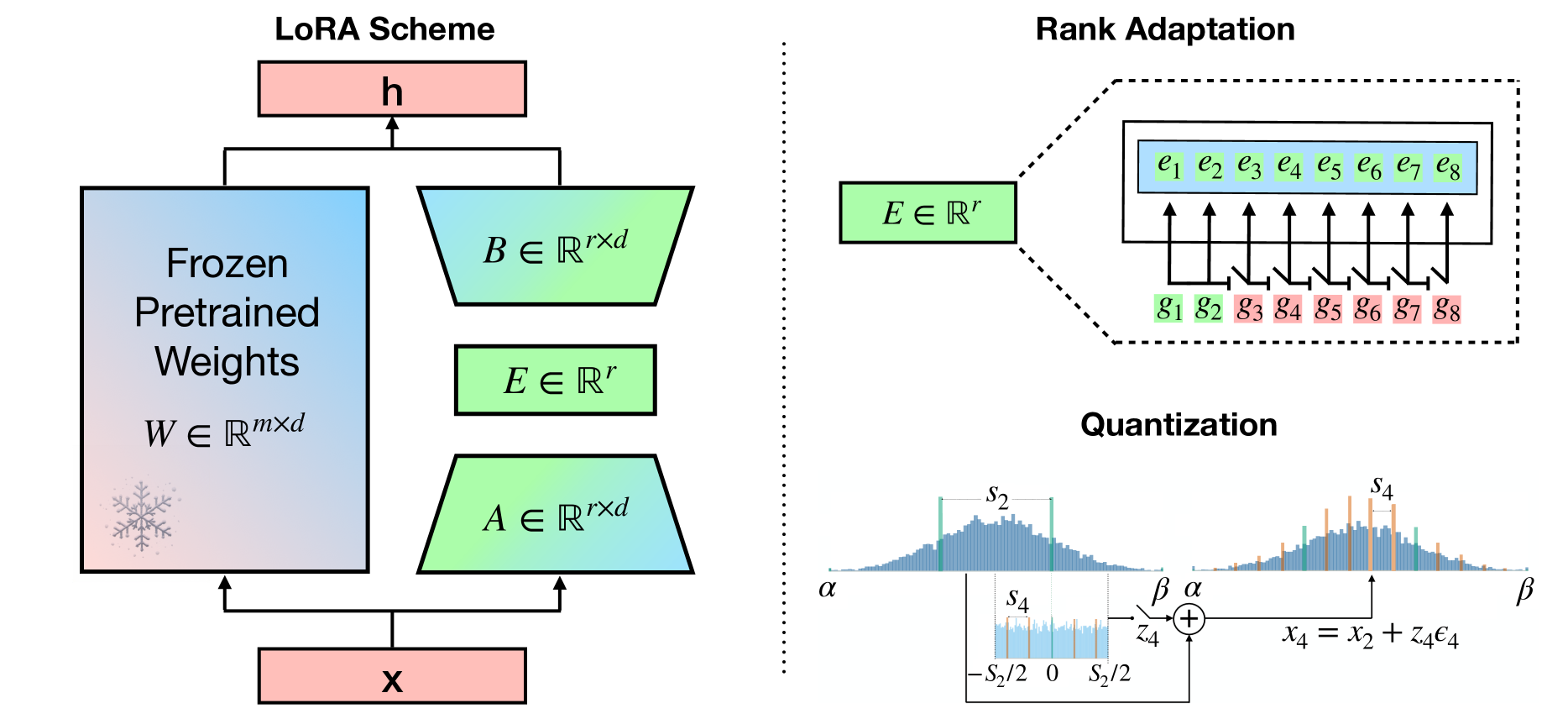 Bayesian-LoRA: LoRA based Parameter Efficient Fine-Tuning using Optimal Quantization levels and Rank Values trough Differentiable Bayesian Gates