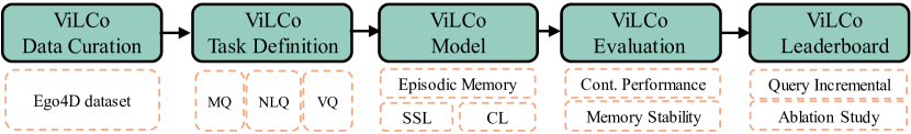 ViLCo-Bench: VIdeo Language COntinual learning Benchmark