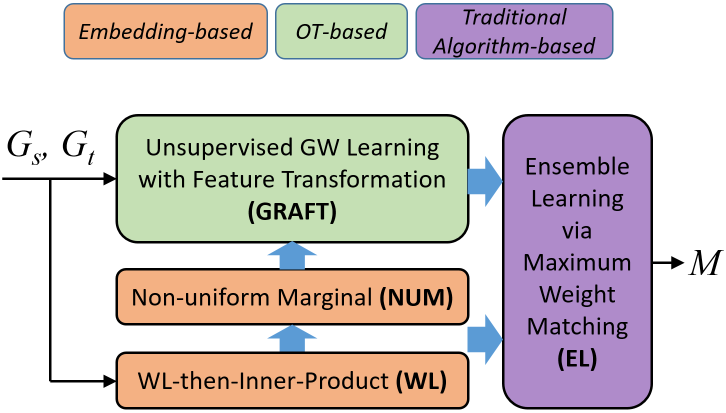 Combining Optimal Transport and Embedding-Based Approaches for More Expressiveness in Unsupervised Graph Alignment