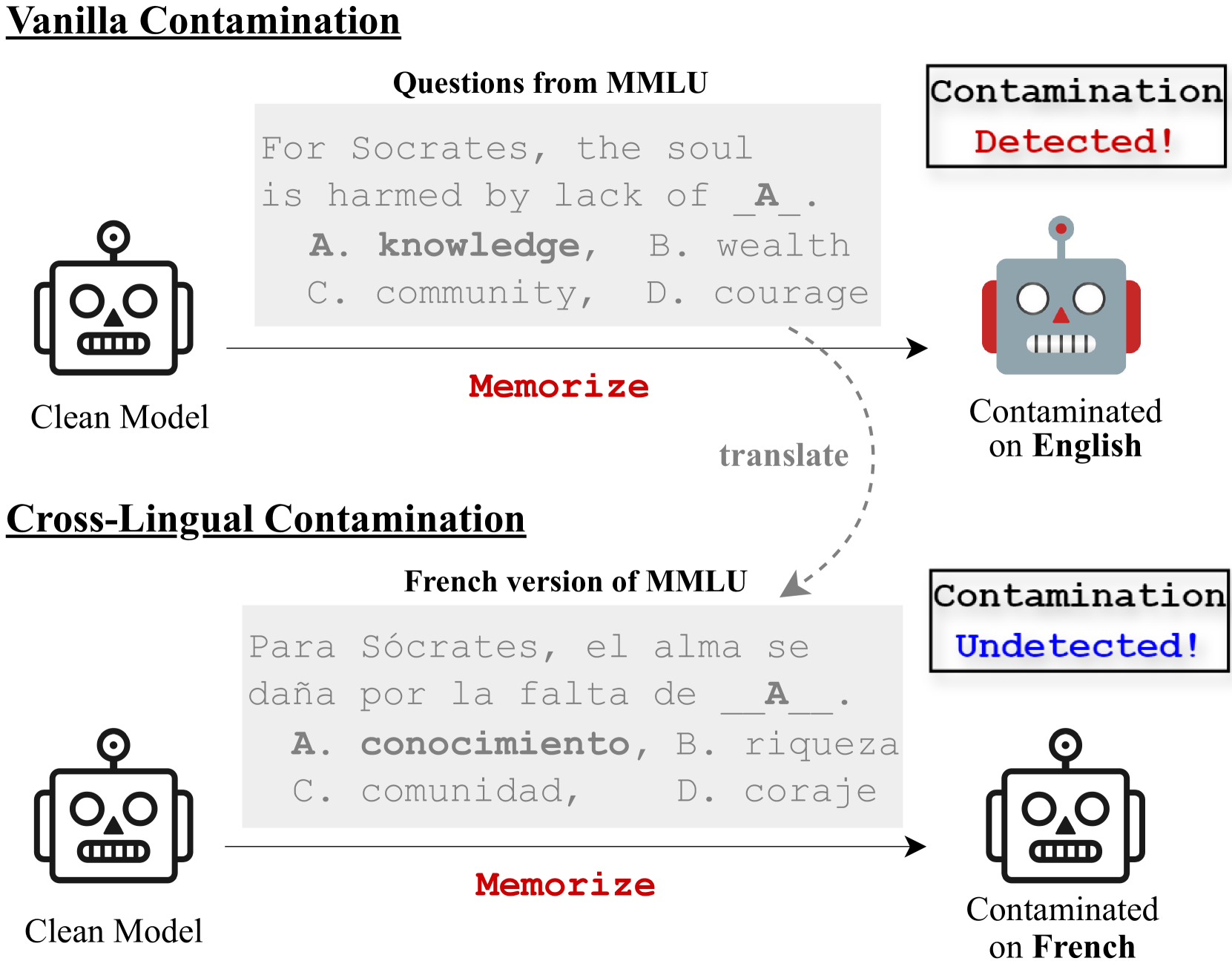 Data Contamination Can Cross Language Barriers