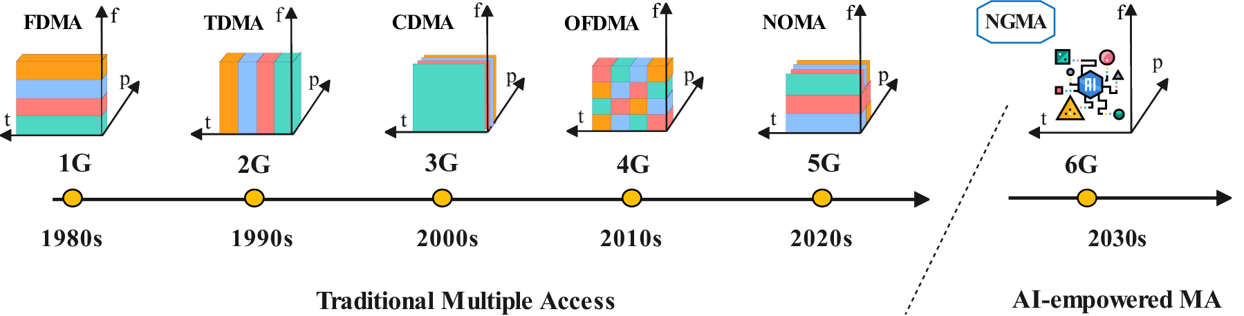 AI-Empowered Multiple Access for 6G: A Survey of Spectrum Sensing, Protocol Designs, and Optimizations