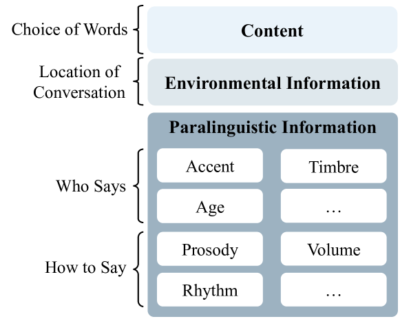 SD-Eval: A Benchmark Dataset for Spoken Dialogue Understanding Beyond Words