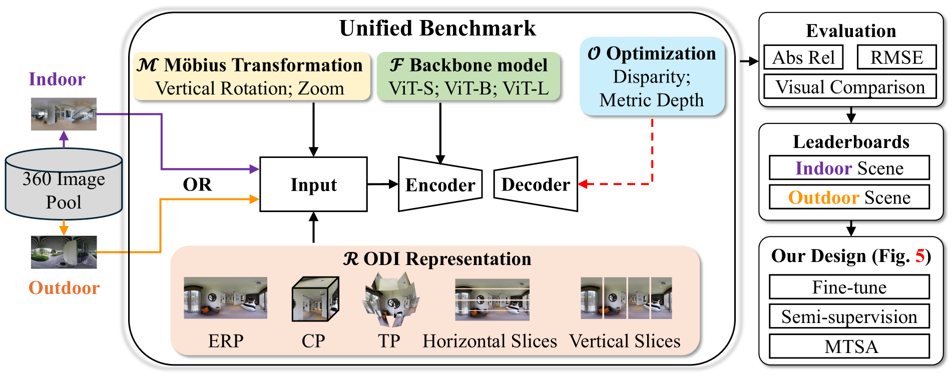 Any360D: Towards 360 Depth Anything with Unlabeled 360 Data and Mobius Spatial Augmentation