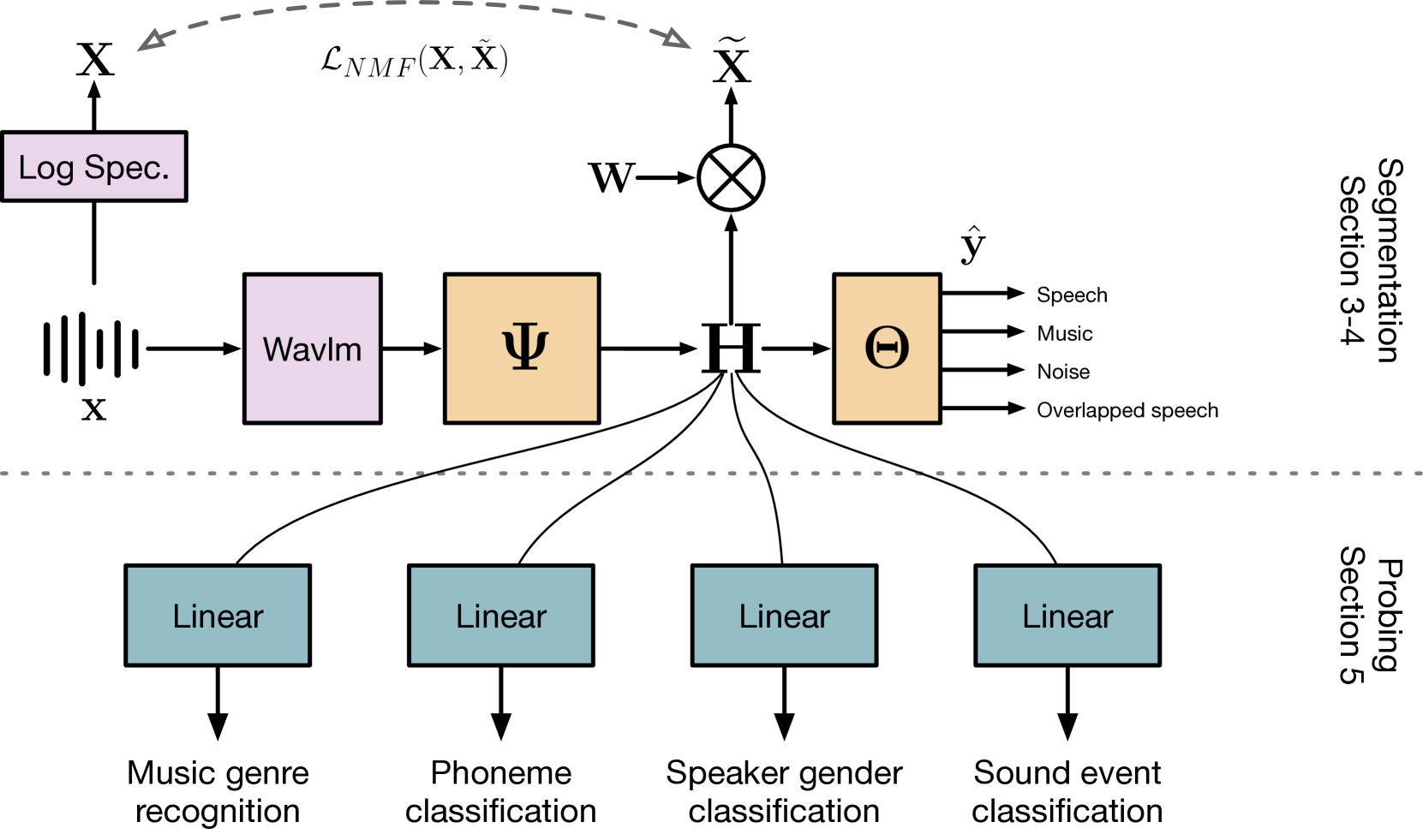 Explainable by-design Audio Segmentation through Non-Negative Matrix Factorization and Probing