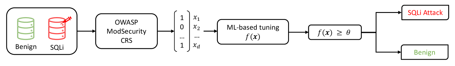 ModSec-Learn: Boosting ModSecurity with Machine Learning