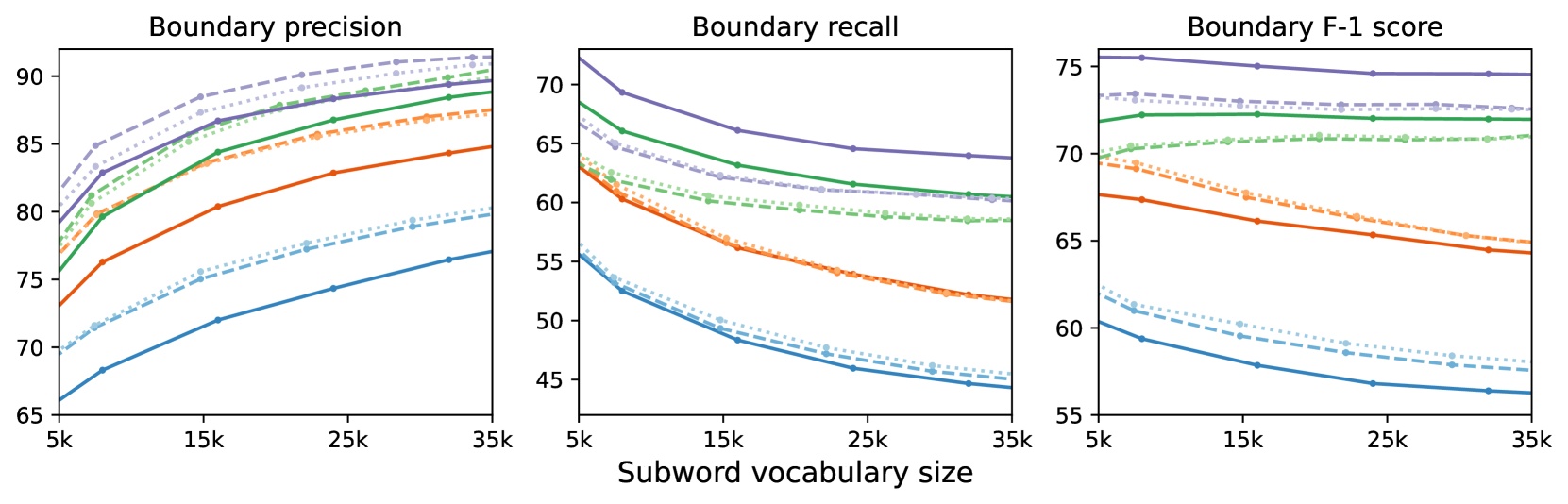 Lexically Grounded Subword Segmentation
