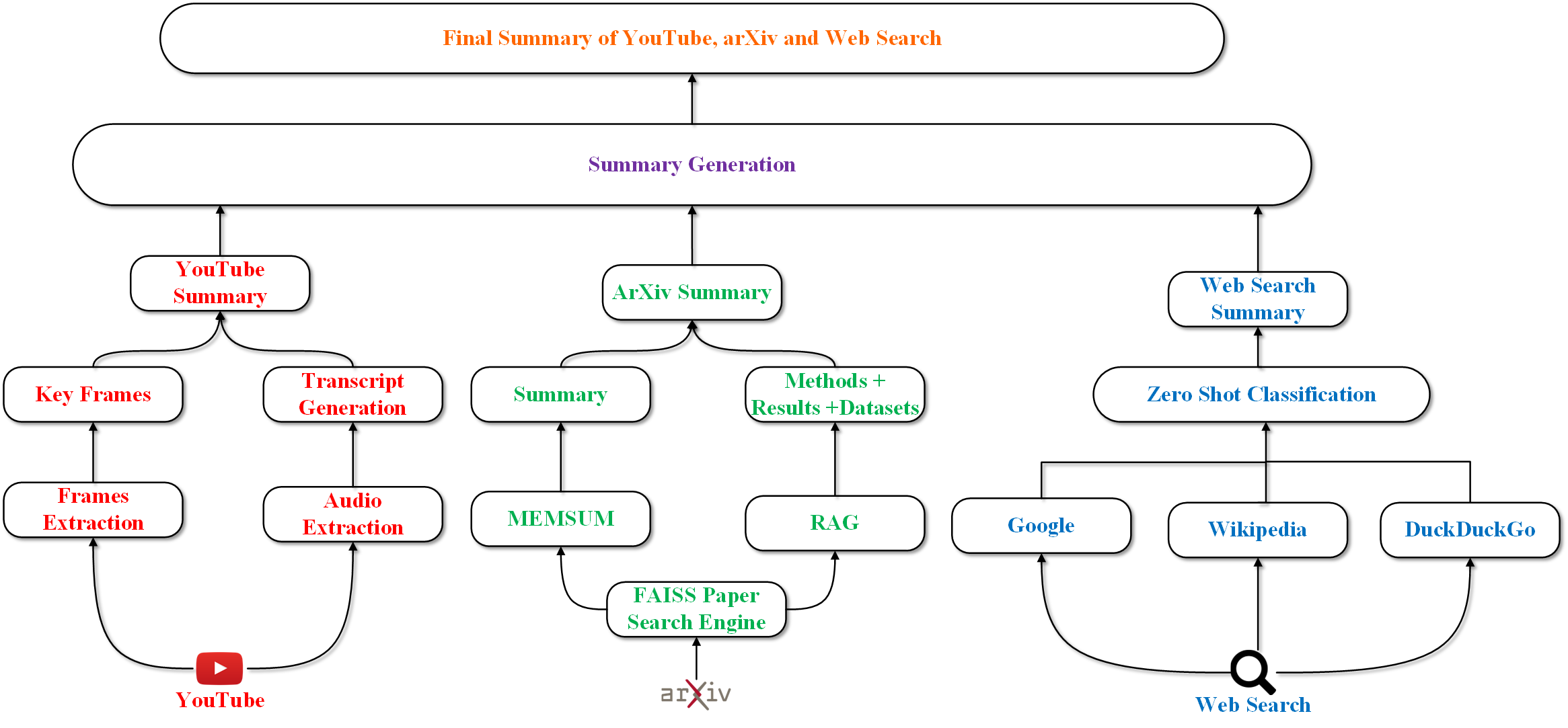 Converging Dimensions: Information Extraction and Summarization through Multisource, Multimodal, and Multilingual Fusion