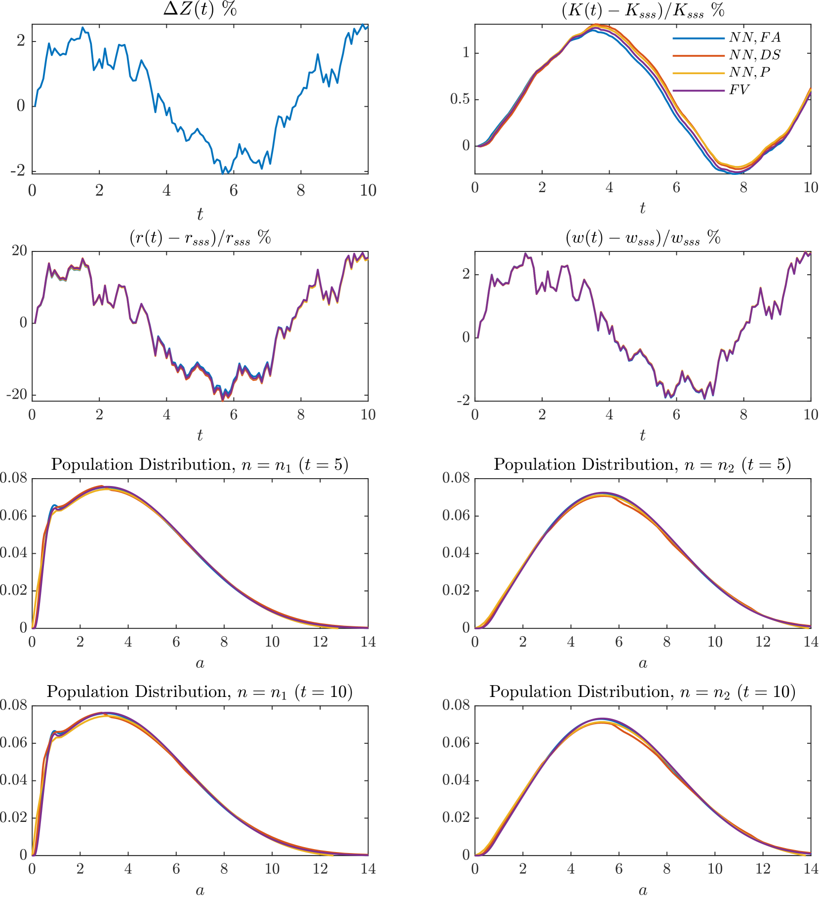 Global Solutions to Master Equations for Continuous Time Heterogeneous Agent Macroeconomic Models