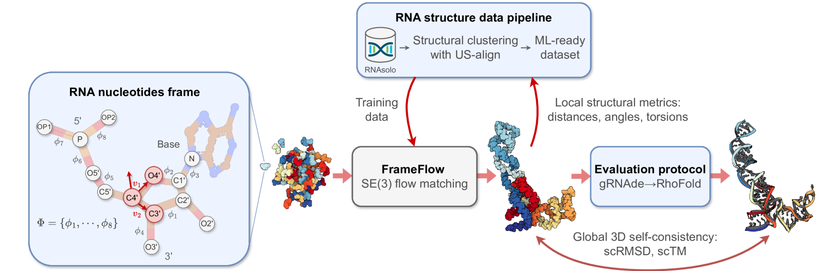 RNA-FrameFlow: Flow Matching for de novo 3D RNA Backbone Design