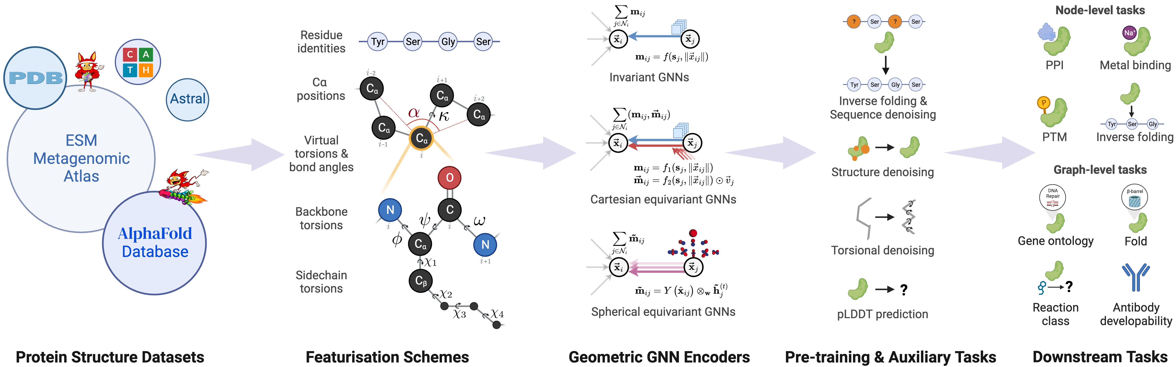 Evaluating representation learning on the protein structure universe