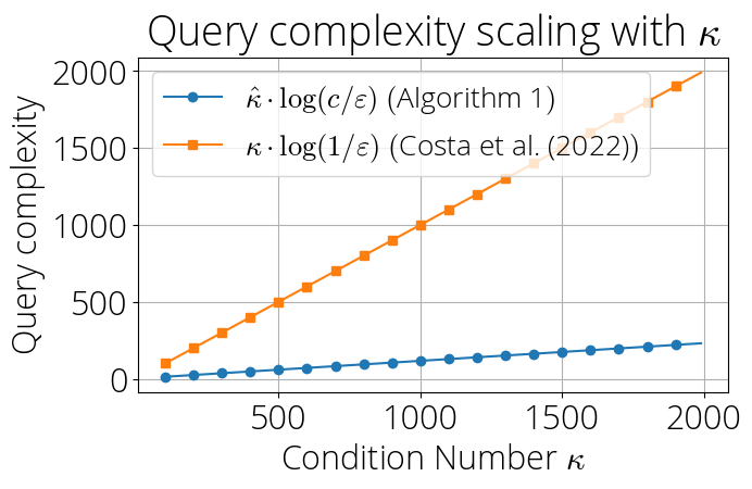 A Catalyst Framework for the Quantum Linear System Problem via the Proximal Point Algorithm