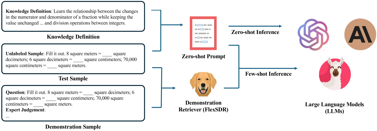 Knowledge Tagging System on Math Questions via LLMs with Flexible Demonstration Retriever