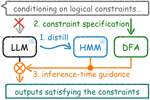 Adaptable Logical Control for Large Language Models