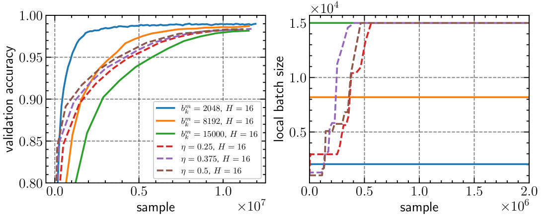 Communication-Efficient Adaptive Batch Size Strategies for Distributed Local Gradient Methods